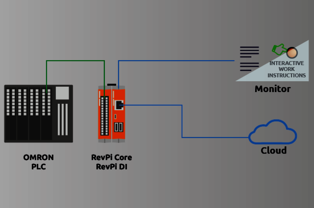 Schematic of how the Revolution Pi is connected to the Omron PLC