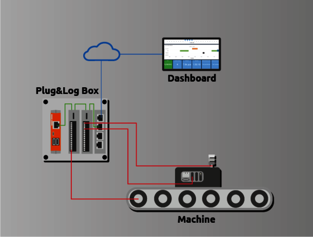 Schematic diagram of an integration of the Plug&Log Box