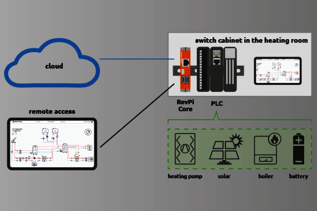 Green Fusion kontrol sisteminin şematik yapısı.