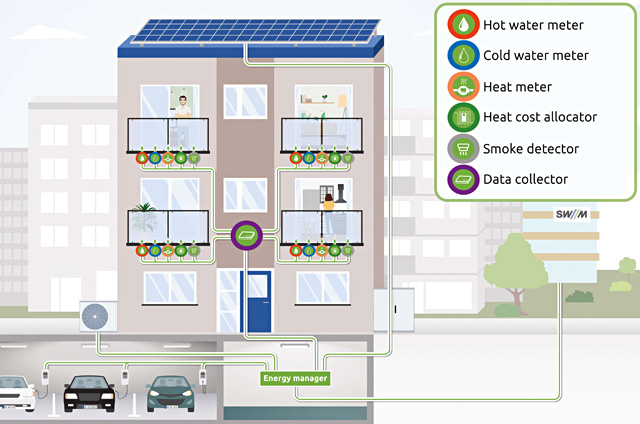 EMS platform, control of energy flows, vision for the future